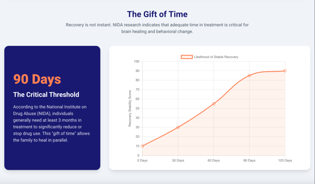 90-day addiction recovery timeline chart