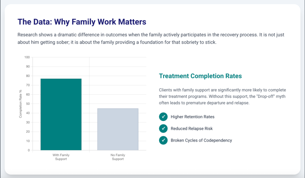Family support treatment completion rates chart
