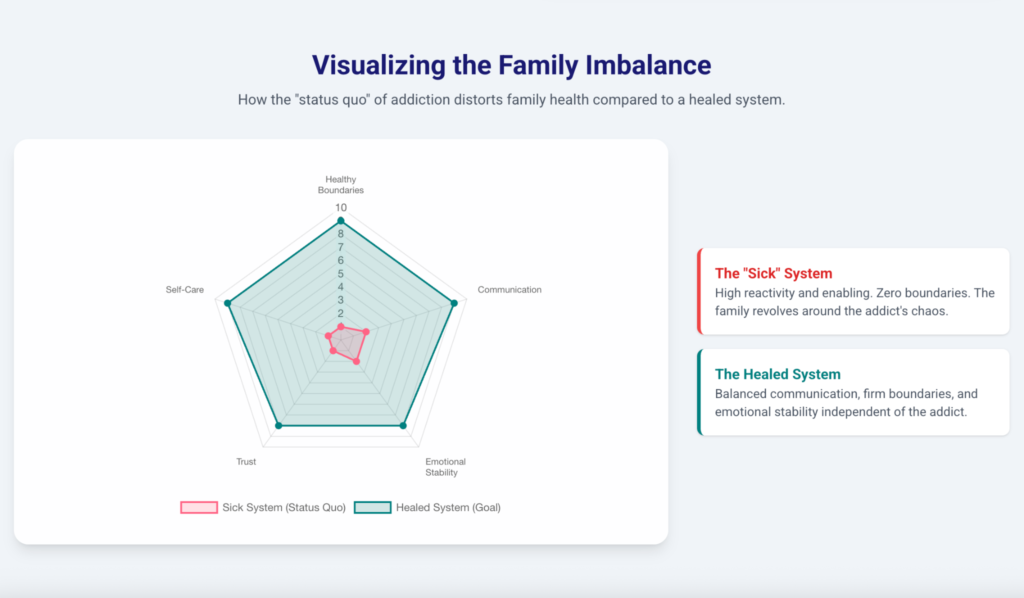 Family imbalance comparison chart